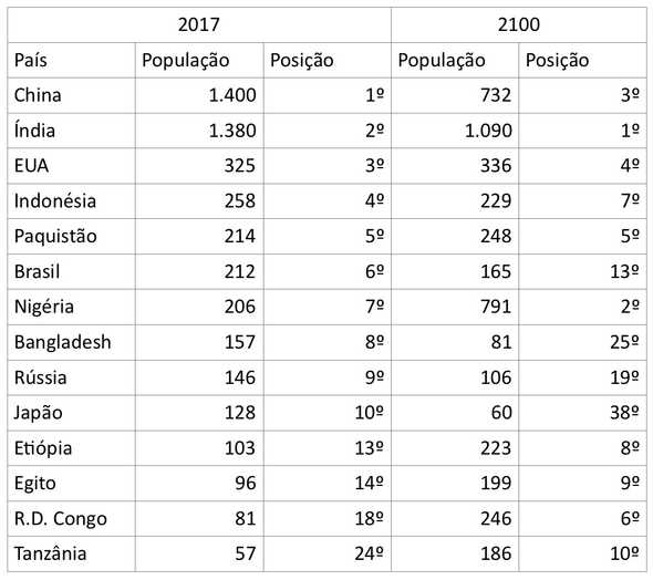 Population estimation in 2100
